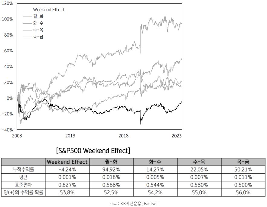 미국 s&p500 지수의 경우에도 '증시 주말 효과'가 나타나는 것은 동일.